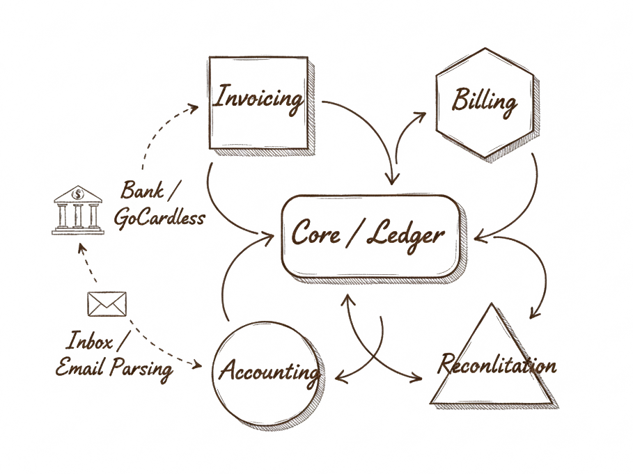 Vatiero SaaS finance platform diagram: Core/Ledger with Invoicing, Billing, Accounting, Reconciliation, Bank/GoCardless, and Inbox in da Vinci sketch style